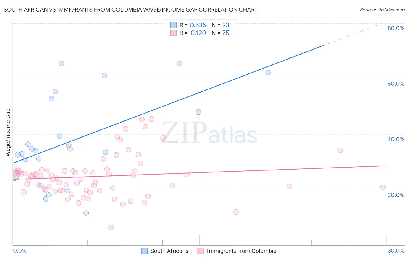 South African vs Immigrants from Colombia Wage/Income Gap