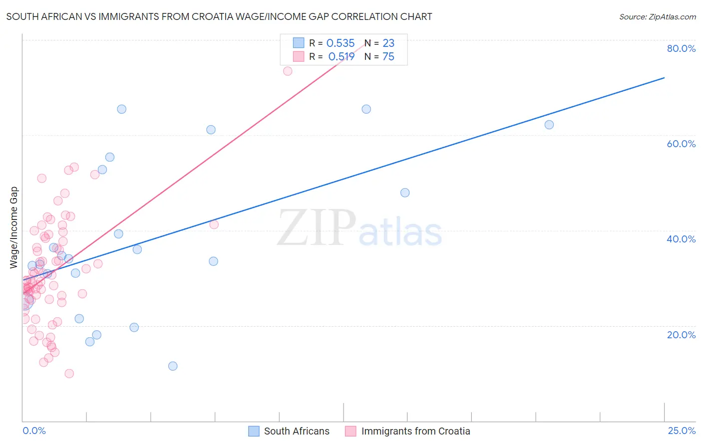 South African vs Immigrants from Croatia Wage/Income Gap