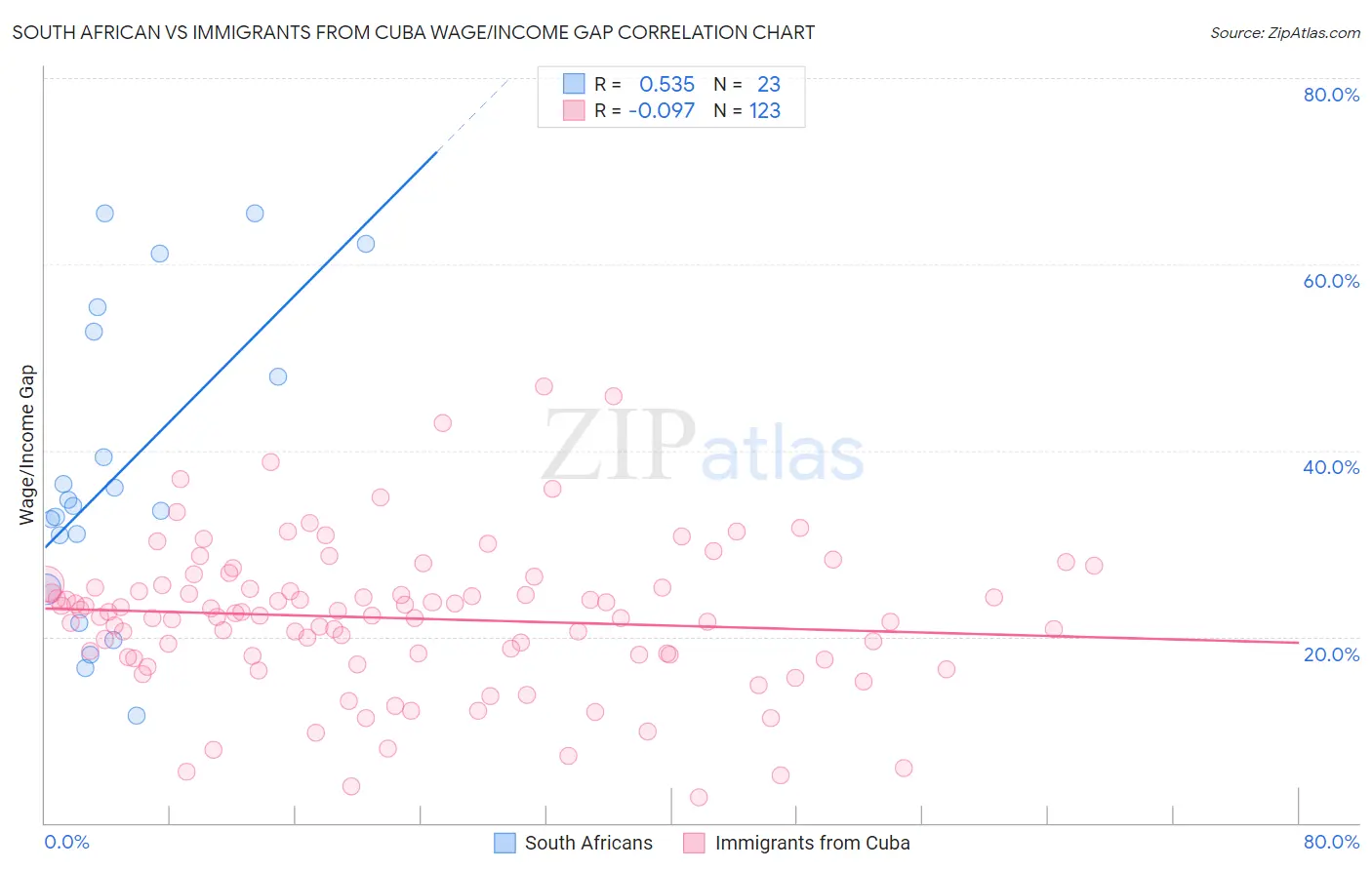 South African vs Immigrants from Cuba Wage/Income Gap