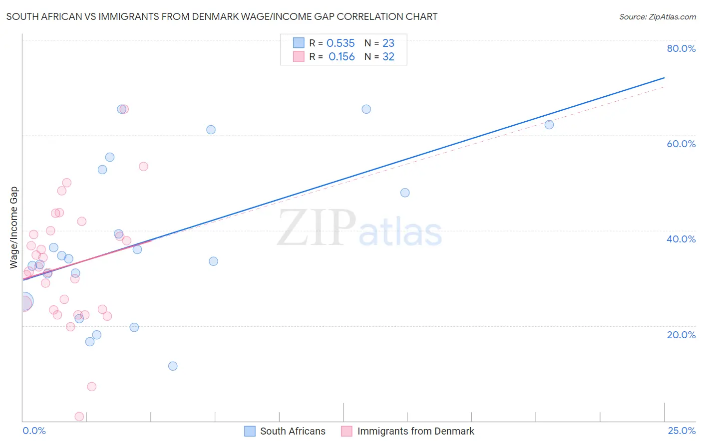 South African vs Immigrants from Denmark Wage/Income Gap