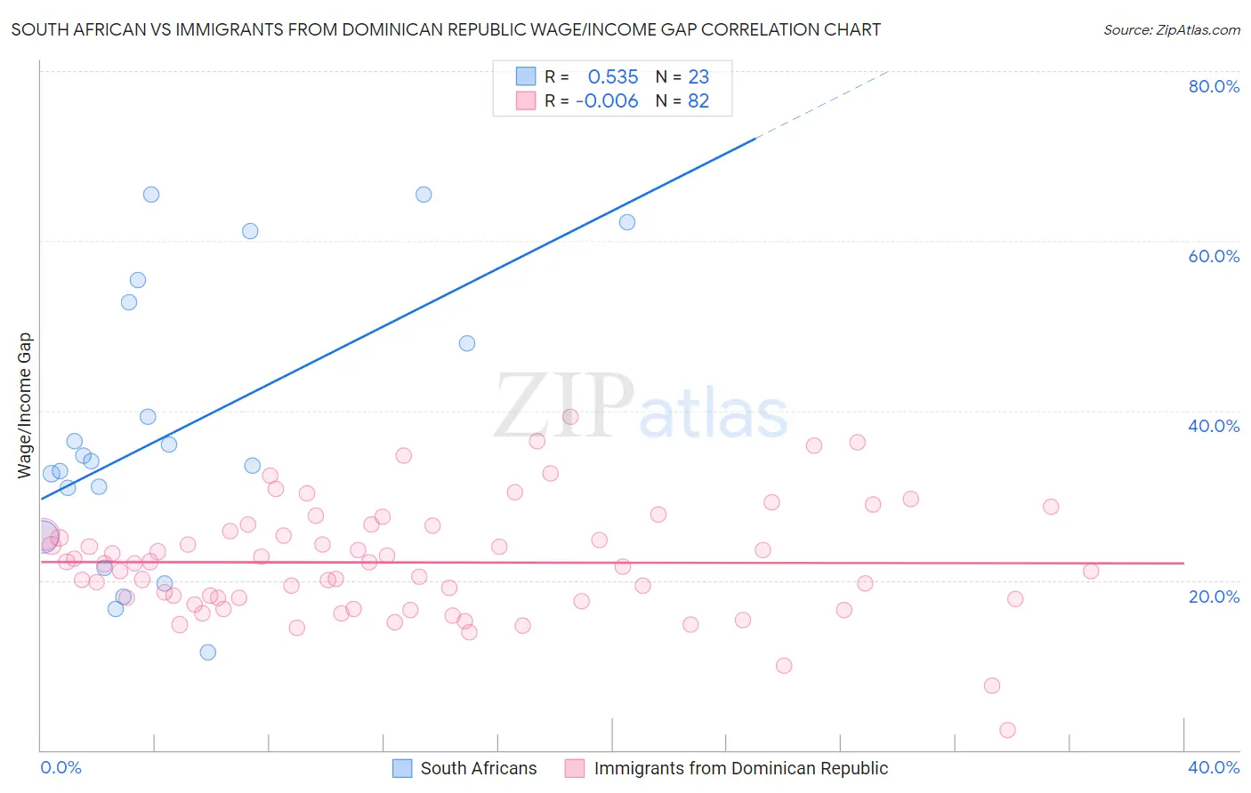 South African vs Immigrants from Dominican Republic Wage/Income Gap