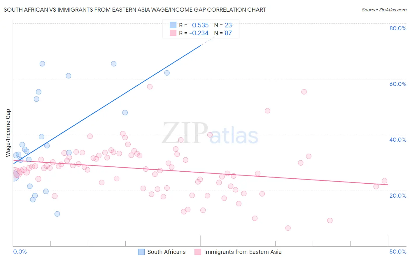 South African vs Immigrants from Eastern Asia Wage/Income Gap