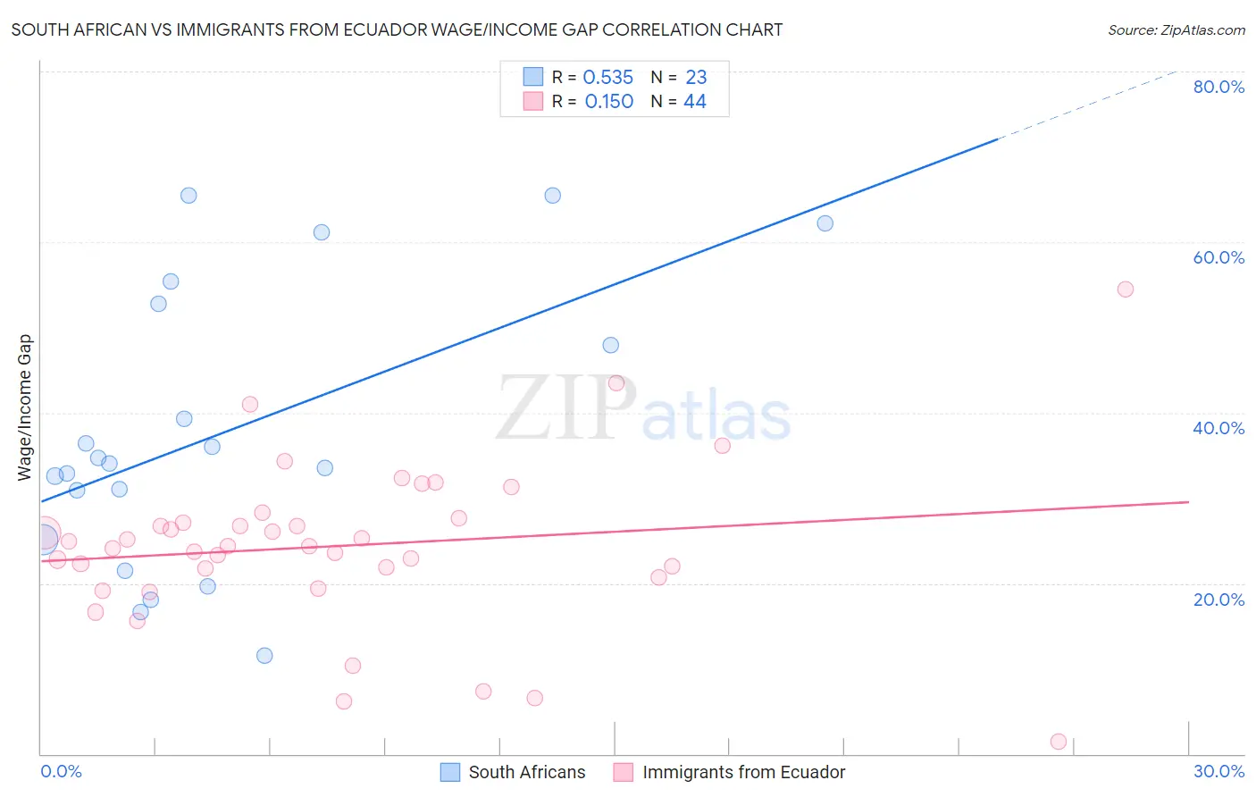 South African vs Immigrants from Ecuador Wage/Income Gap