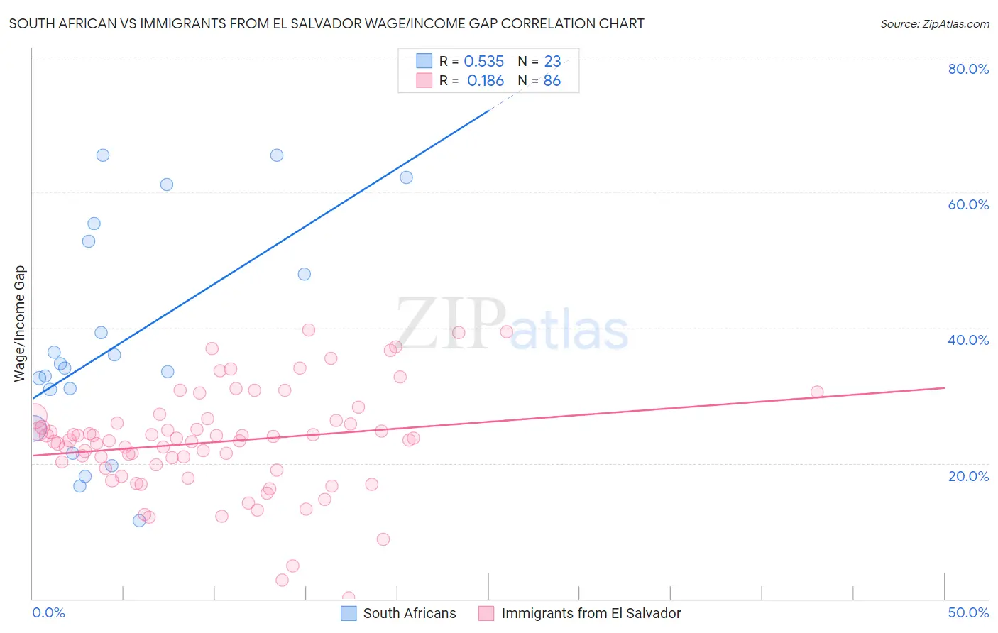 South African vs Immigrants from El Salvador Wage/Income Gap