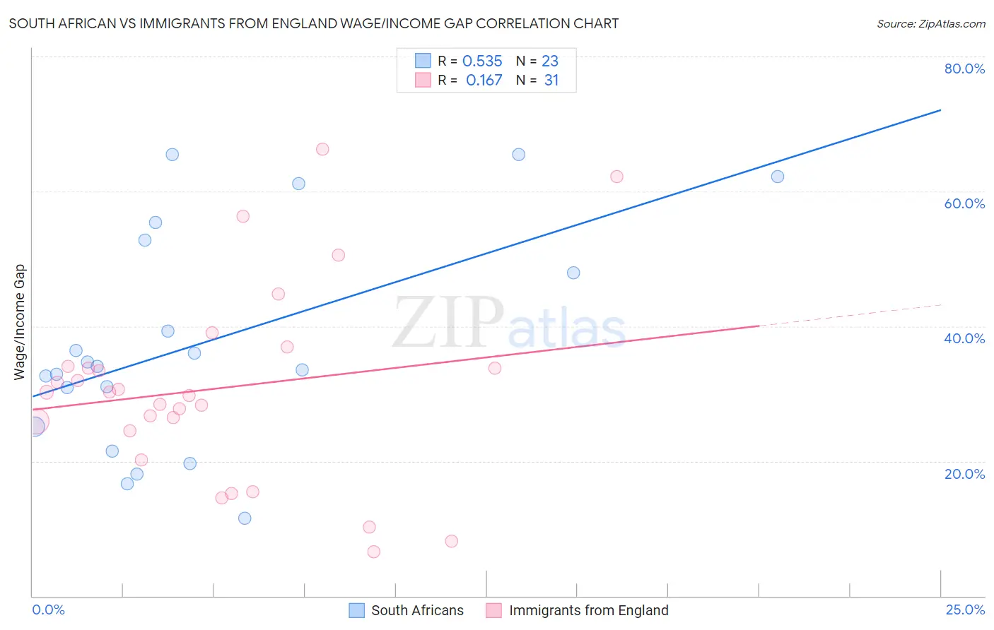 South African vs Immigrants from England Wage/Income Gap