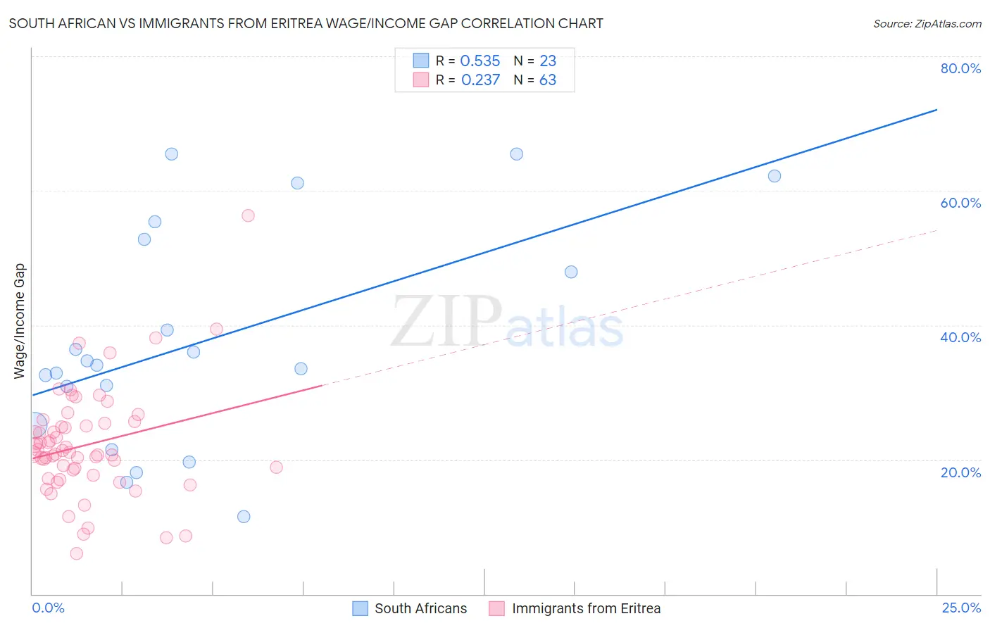 South African vs Immigrants from Eritrea Wage/Income Gap