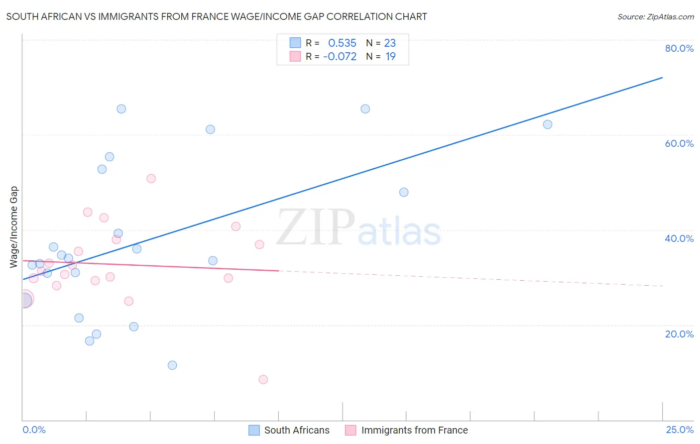 South African vs Immigrants from France Wage/Income Gap