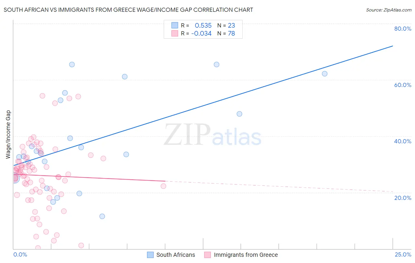 South African vs Immigrants from Greece Wage/Income Gap