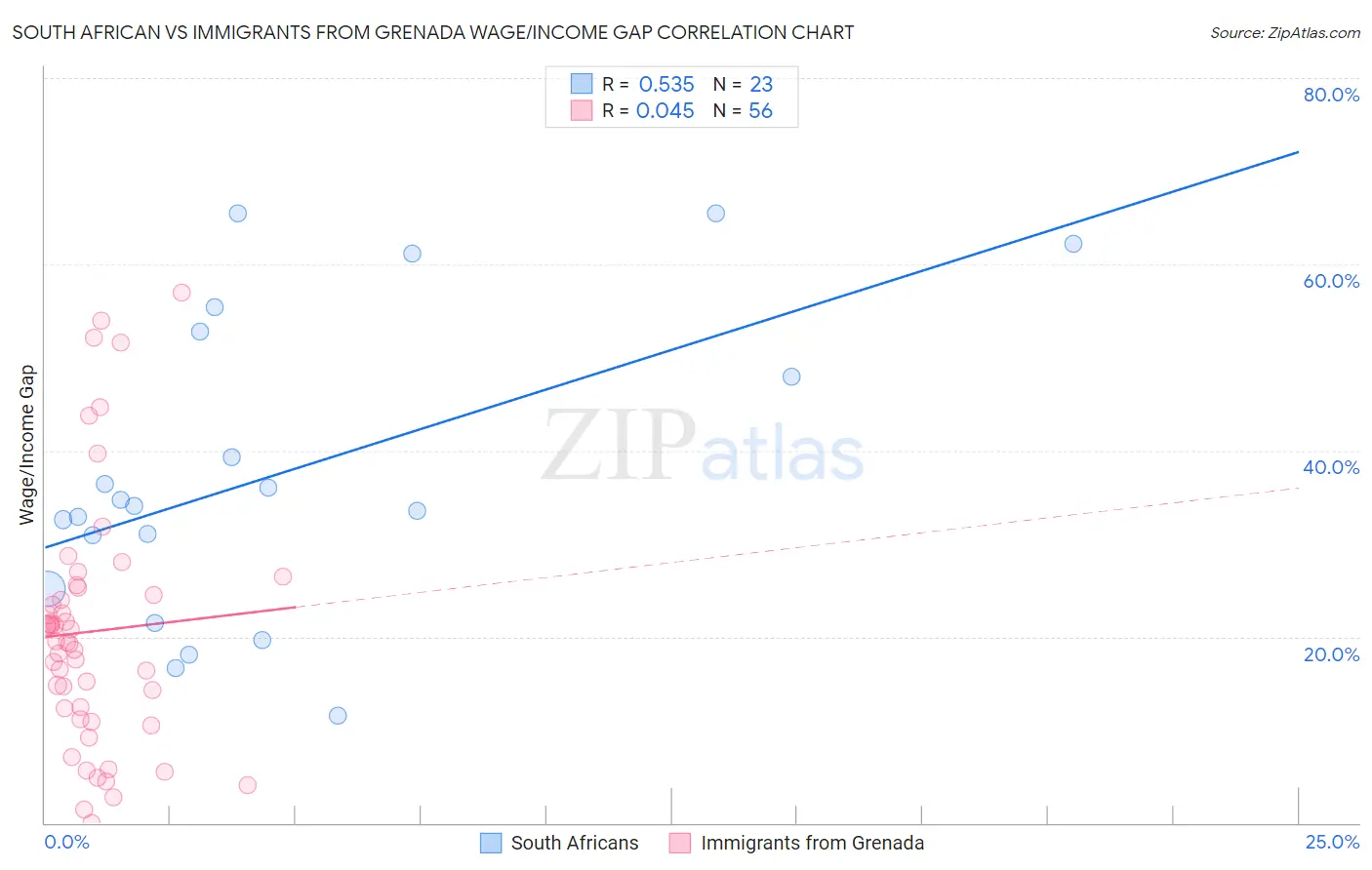 South African vs Immigrants from Grenada Wage/Income Gap