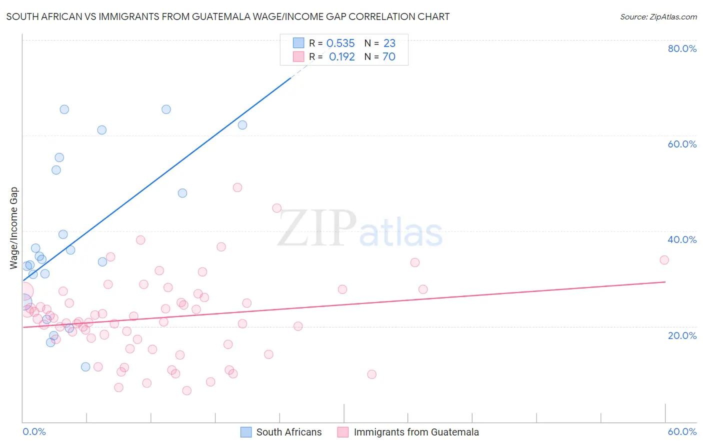 South African vs Immigrants from Guatemala Wage/Income Gap