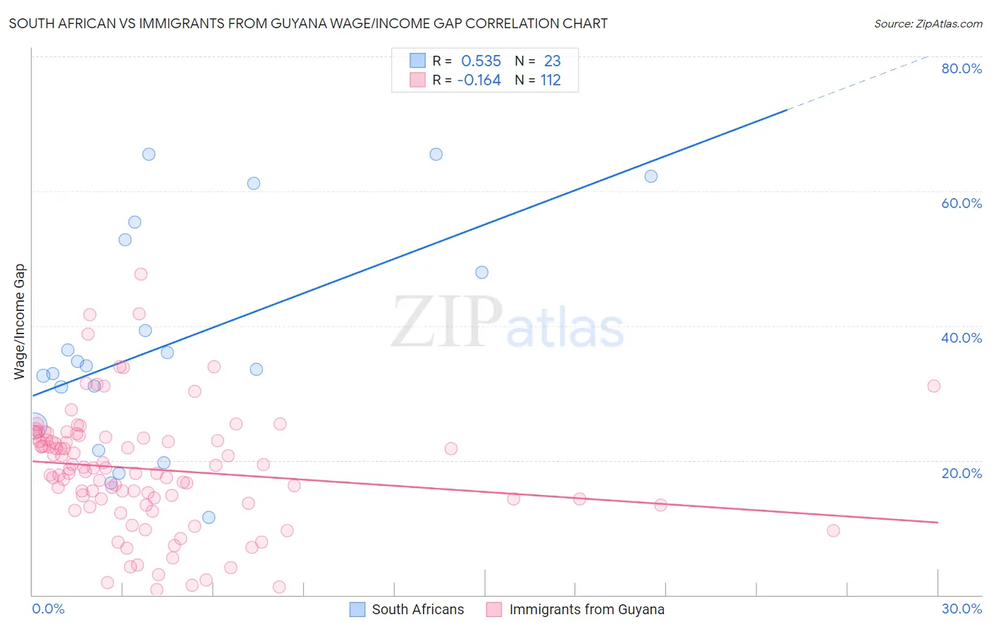 South African vs Immigrants from Guyana Wage/Income Gap