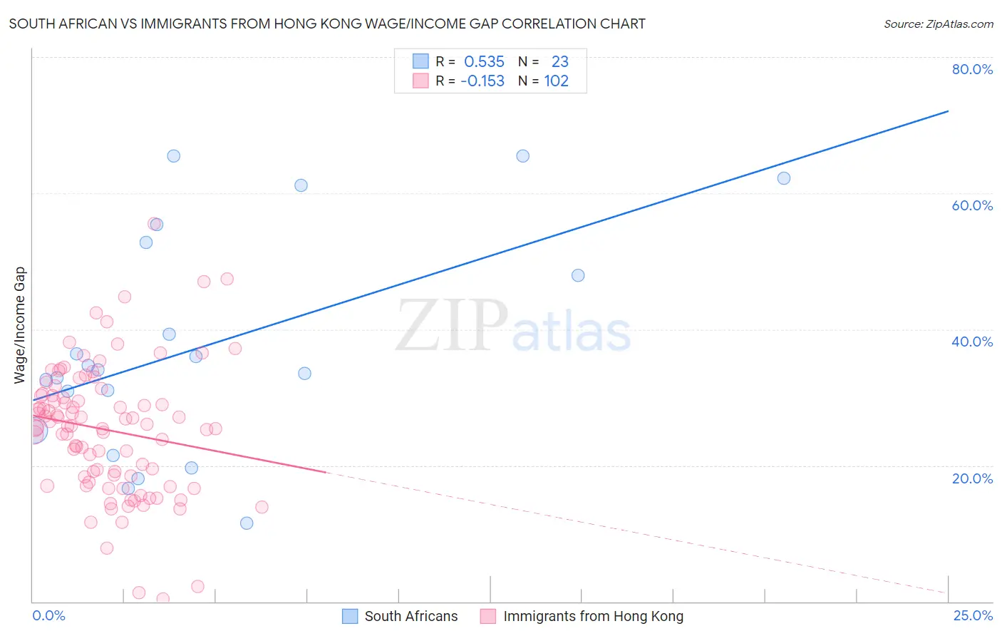 South African vs Immigrants from Hong Kong Wage/Income Gap