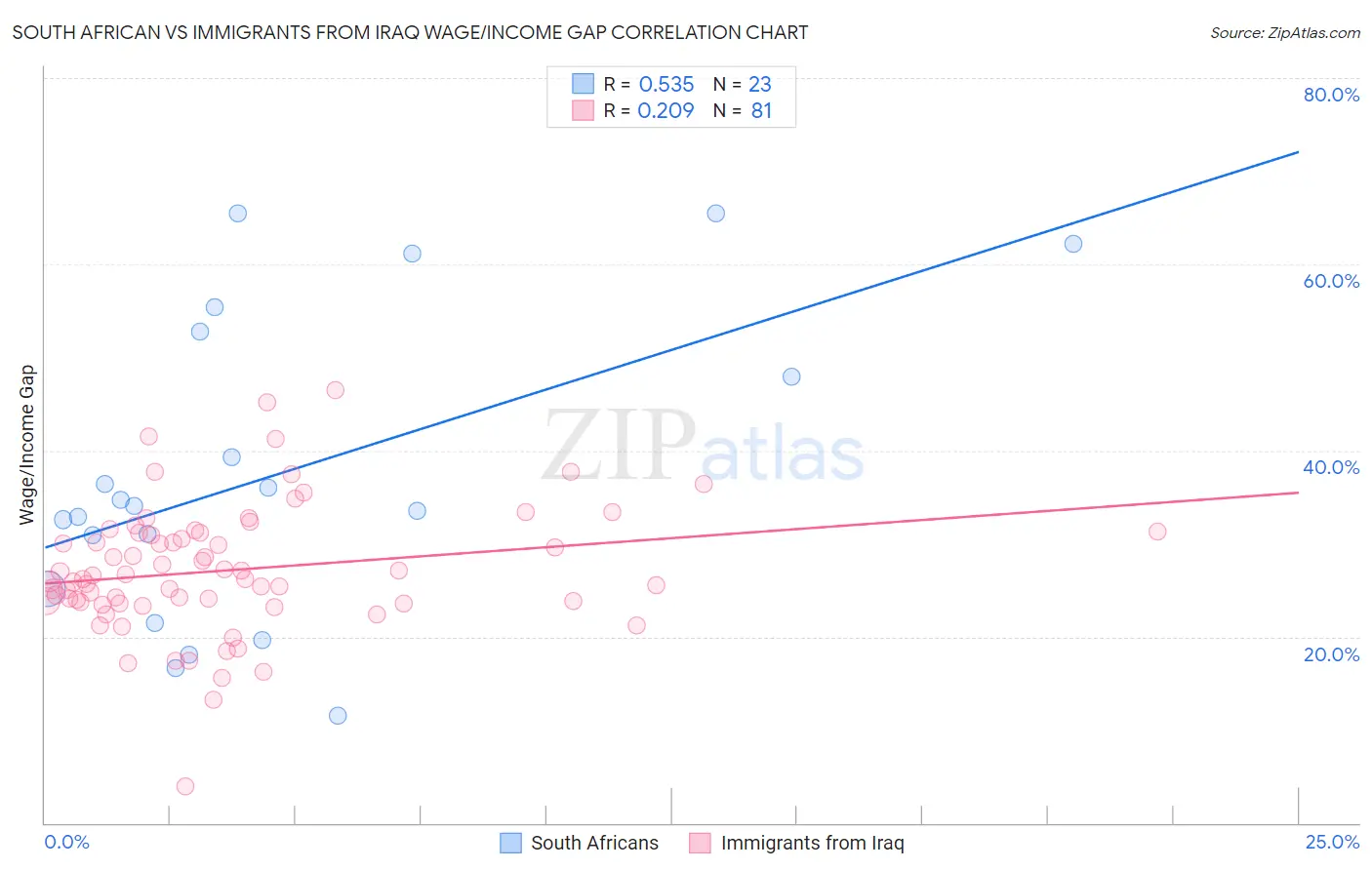 South African vs Immigrants from Iraq Wage/Income Gap