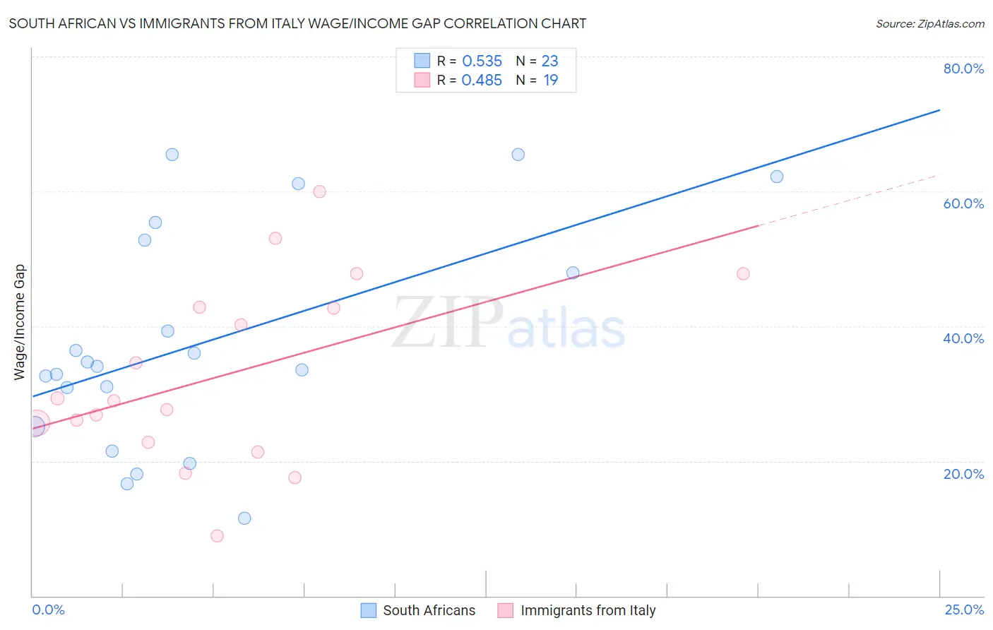 South African vs Immigrants from Italy Wage/Income Gap