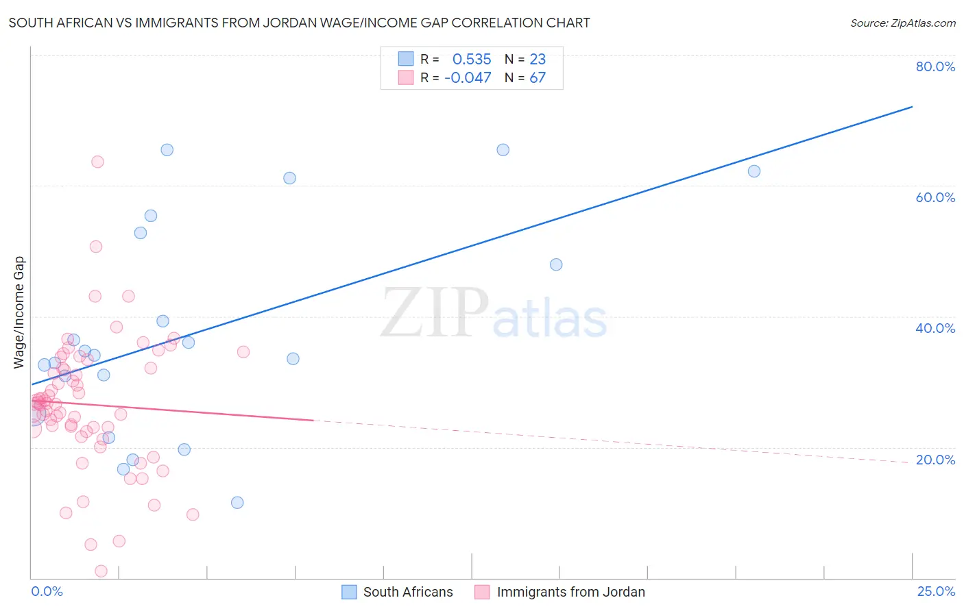 South African vs Immigrants from Jordan Wage/Income Gap