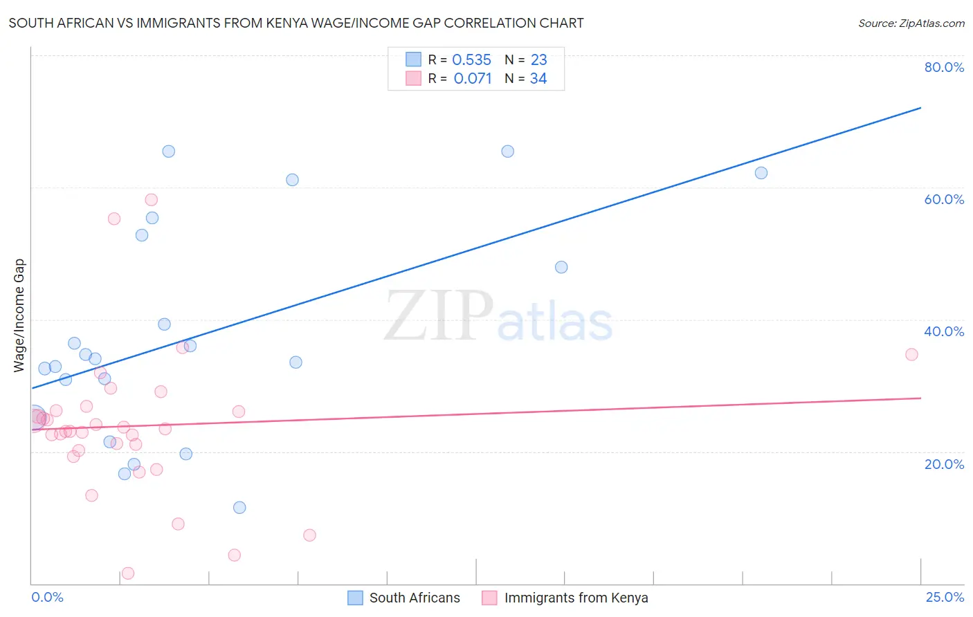 South African vs Immigrants from Kenya Wage/Income Gap