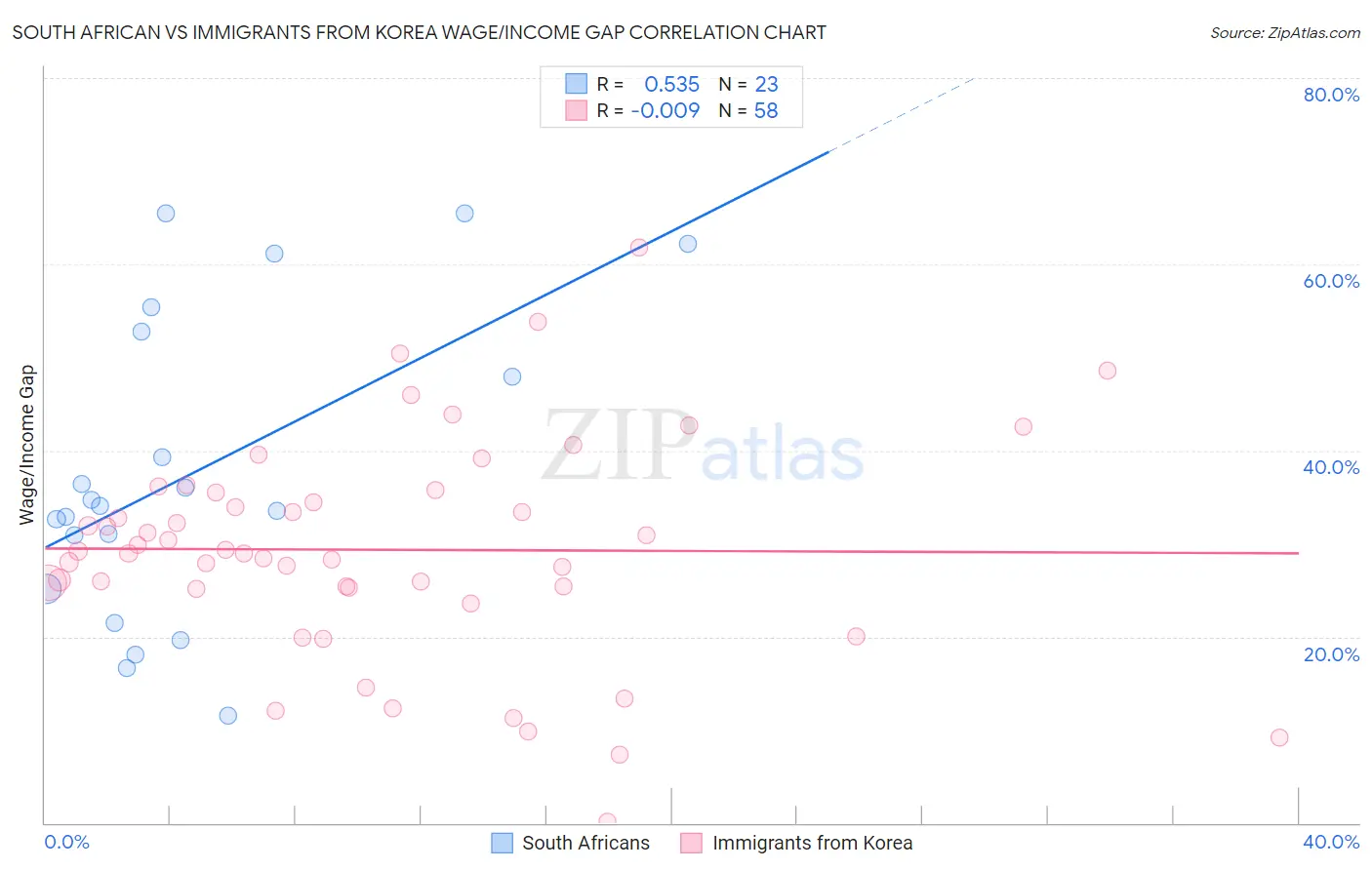 South African vs Immigrants from Korea Wage/Income Gap