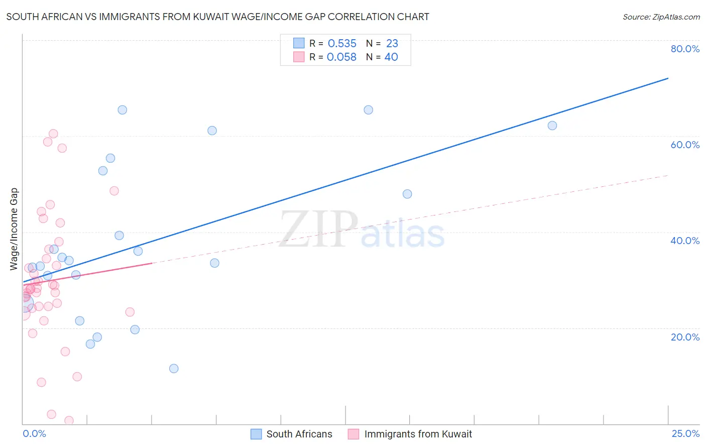 South African vs Immigrants from Kuwait Wage/Income Gap