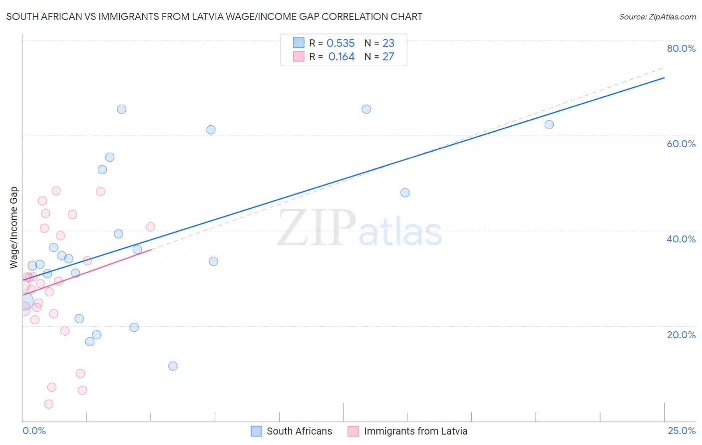 South African vs Immigrants from Latvia Wage/Income Gap