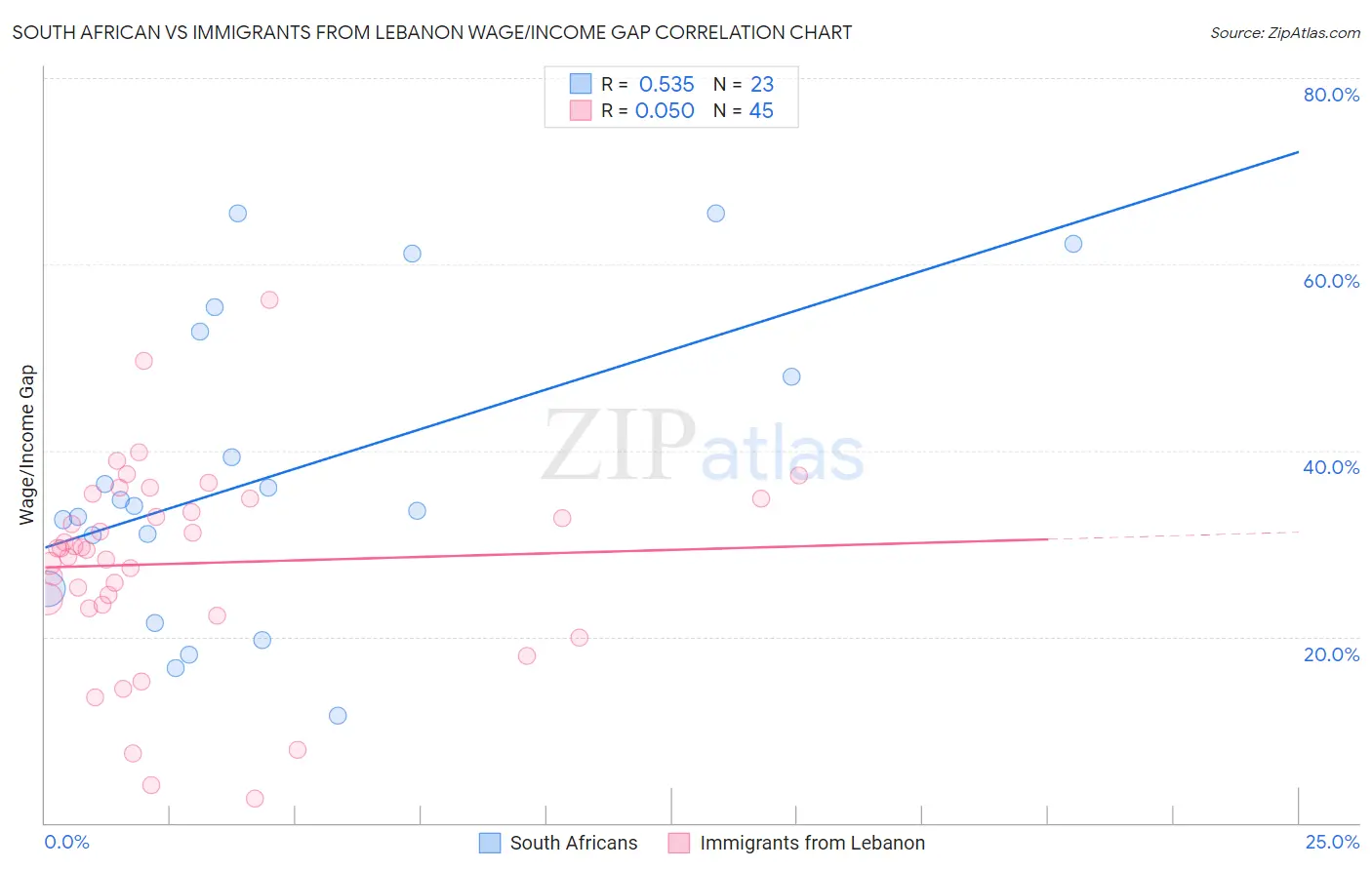 South African vs Immigrants from Lebanon Wage/Income Gap