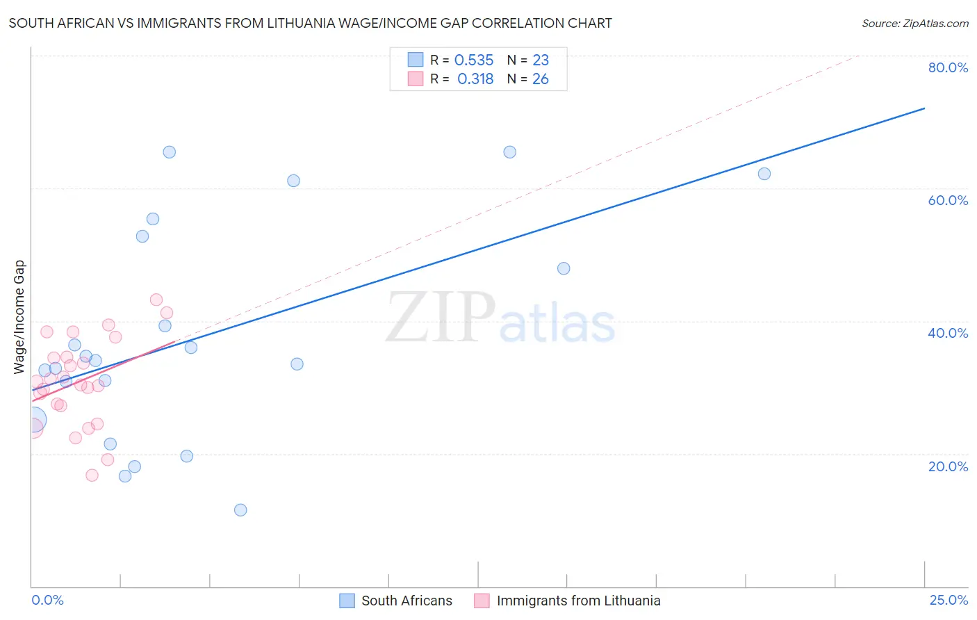 South African vs Immigrants from Lithuania Wage/Income Gap
