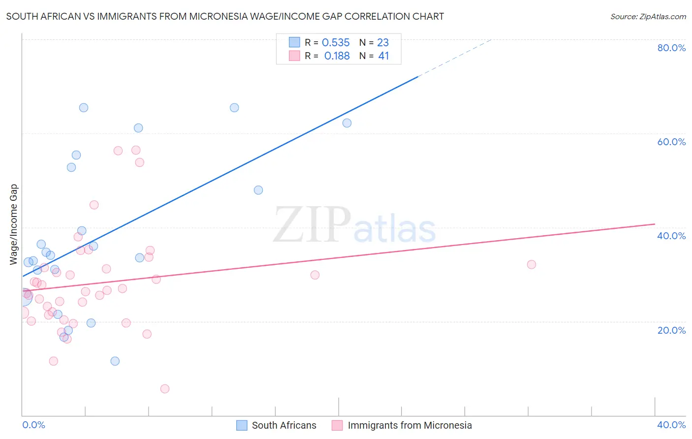 South African vs Immigrants from Micronesia Wage/Income Gap