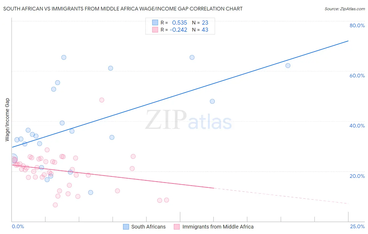 South African vs Immigrants from Middle Africa Wage/Income Gap