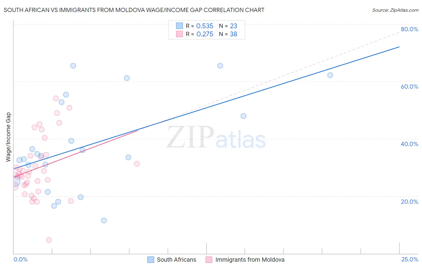 South African vs Immigrants from Moldova Wage/Income Gap