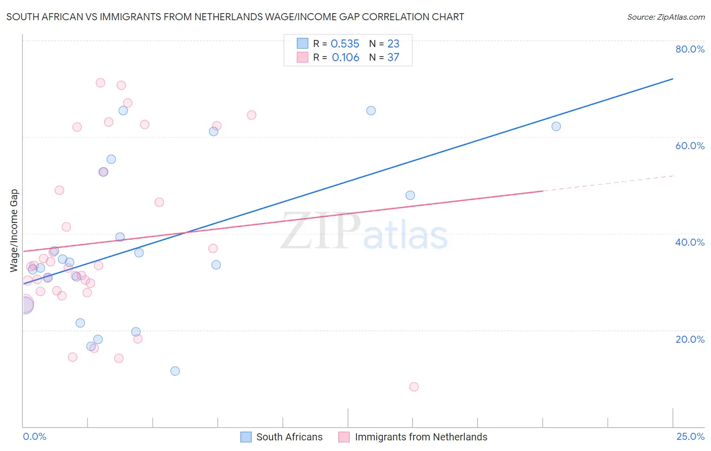 South African vs Immigrants from Netherlands Wage/Income Gap