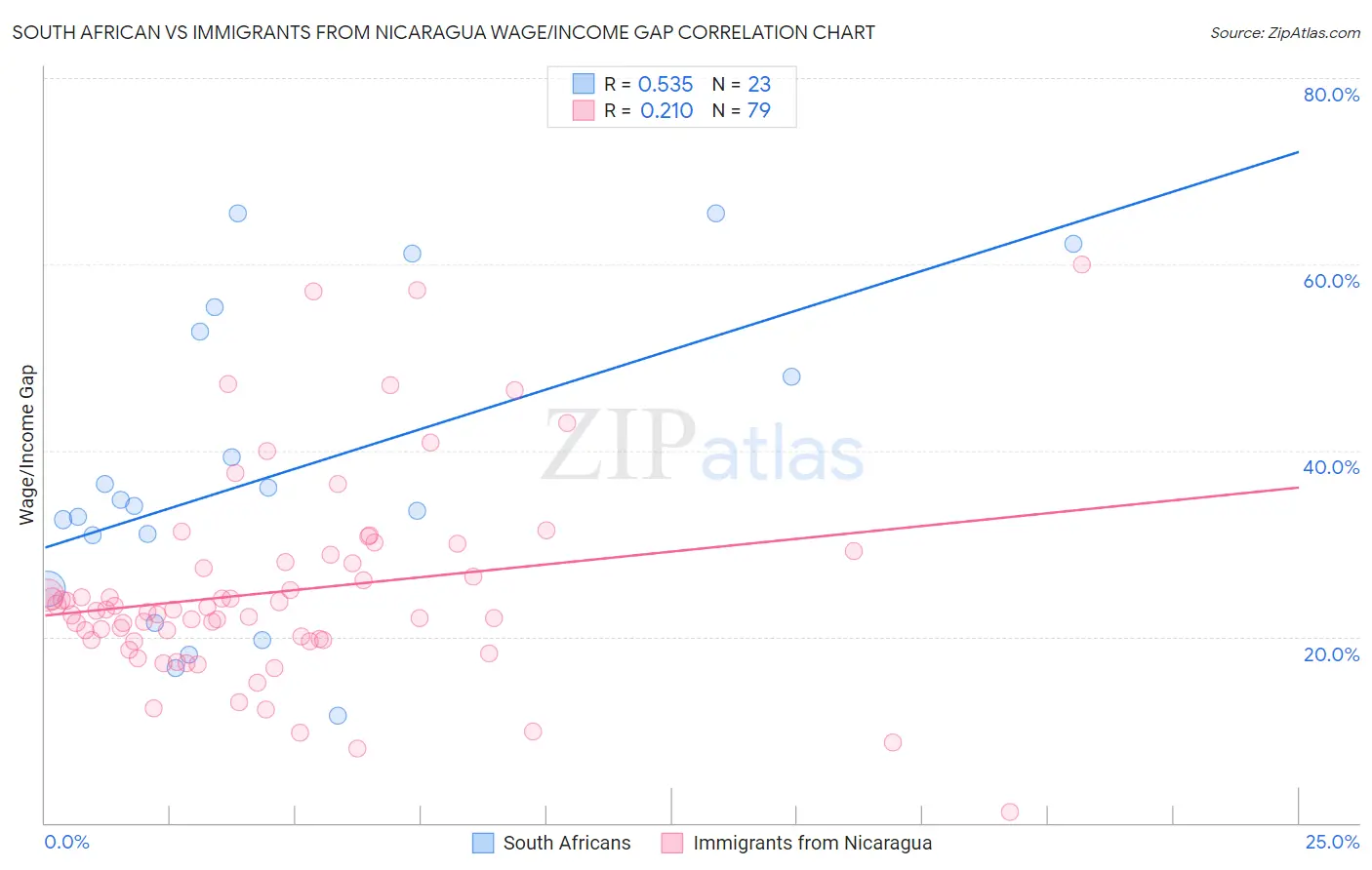 South African vs Immigrants from Nicaragua Wage/Income Gap