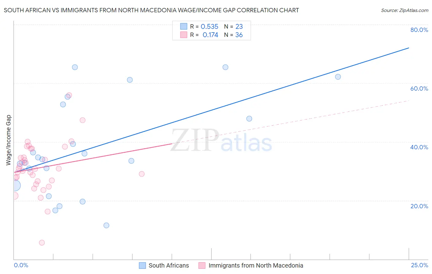 South African vs Immigrants from North Macedonia Wage/Income Gap