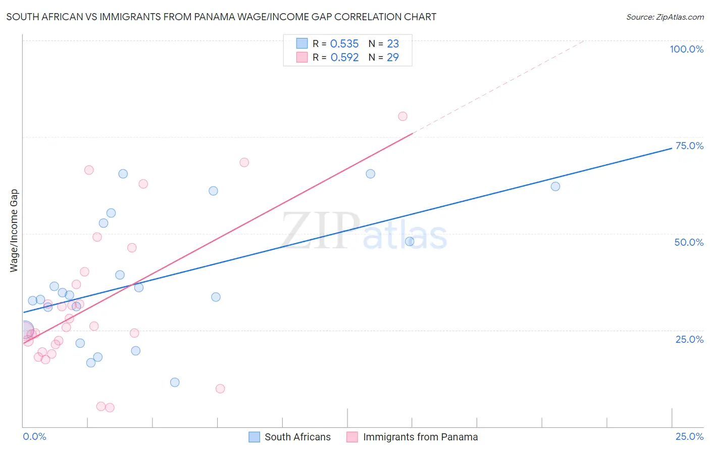 South African vs Immigrants from Panama Wage/Income Gap