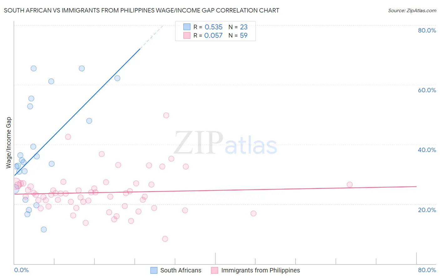 South African vs Immigrants from Philippines Wage/Income Gap
