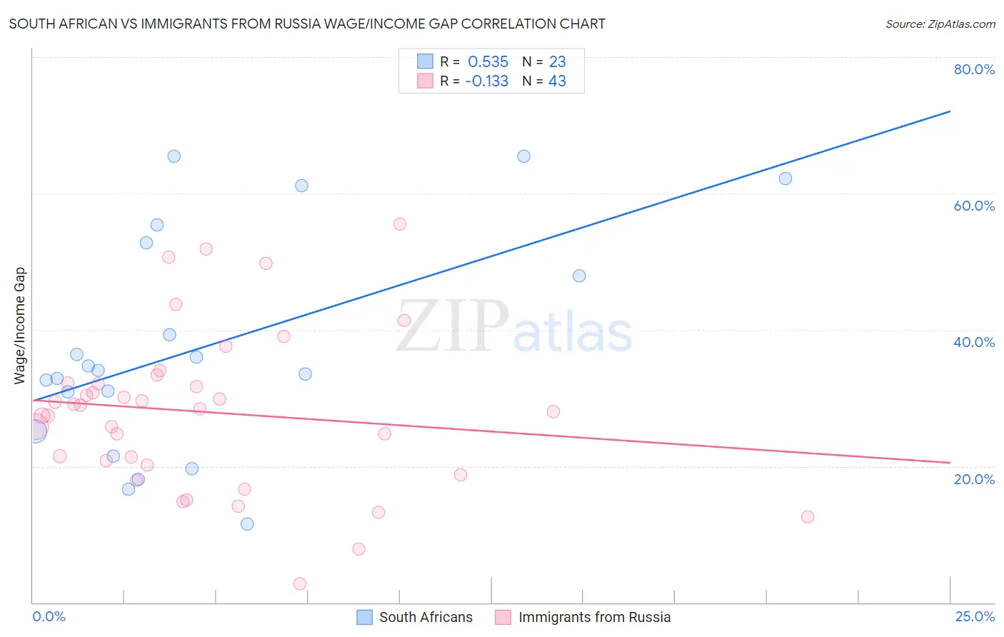 South African vs Immigrants from Russia Wage/Income Gap