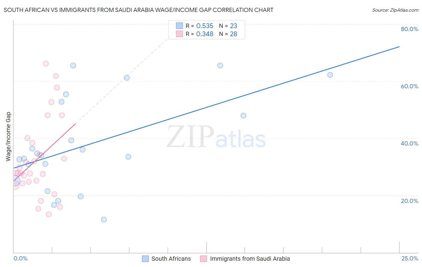 South African vs Immigrants from Saudi Arabia Wage/Income Gap