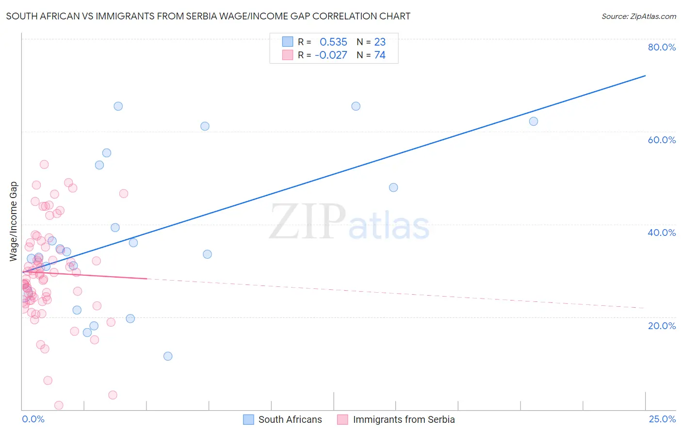 South African vs Immigrants from Serbia Wage/Income Gap