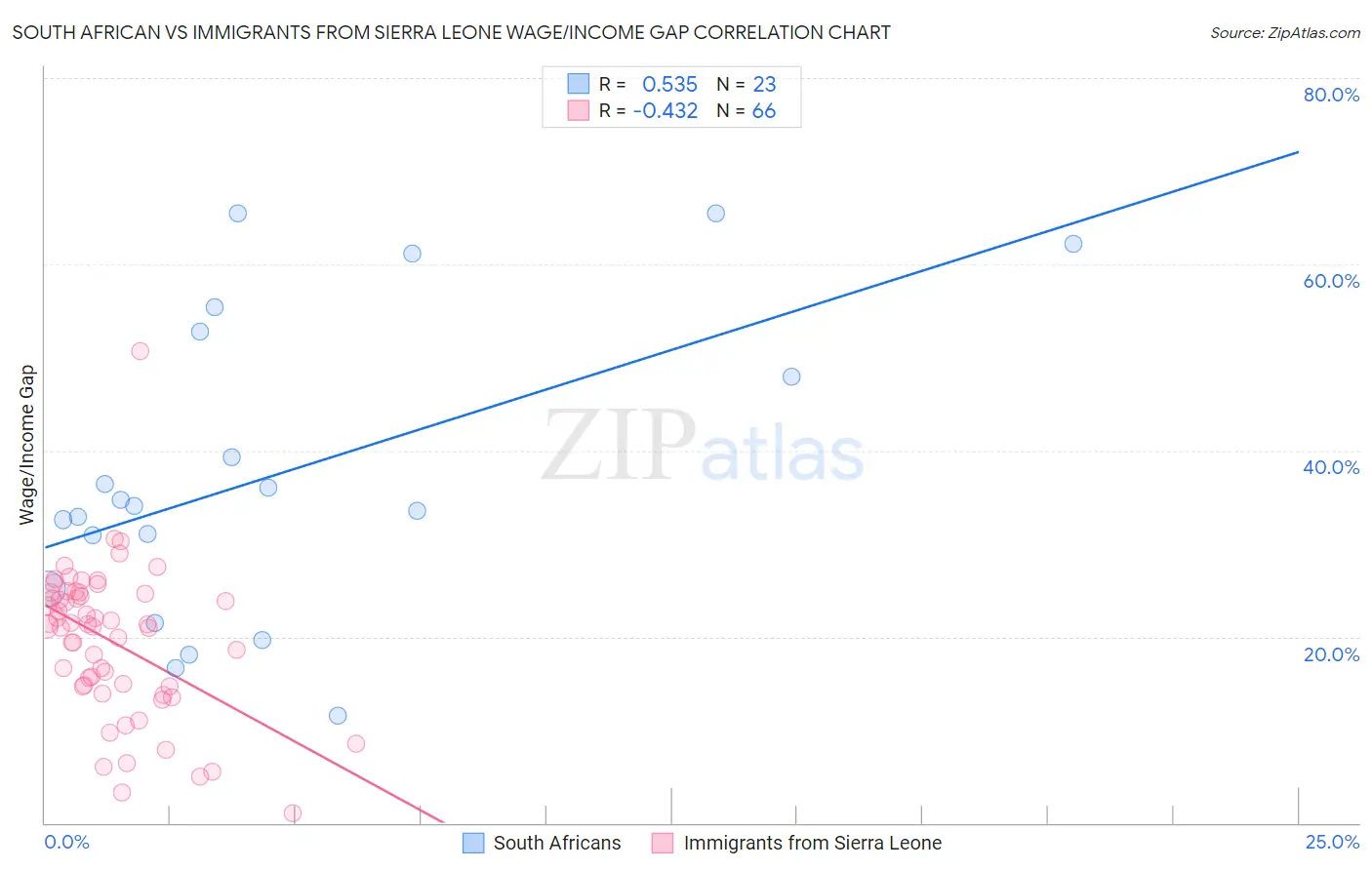 South African vs Immigrants from Sierra Leone Wage/Income Gap