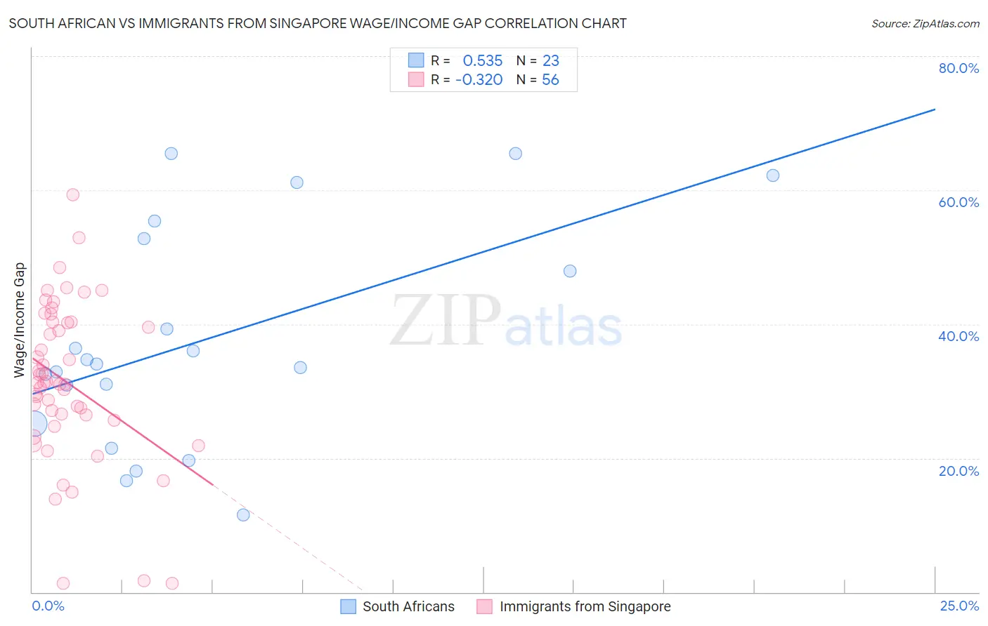 South African vs Immigrants from Singapore Wage/Income Gap