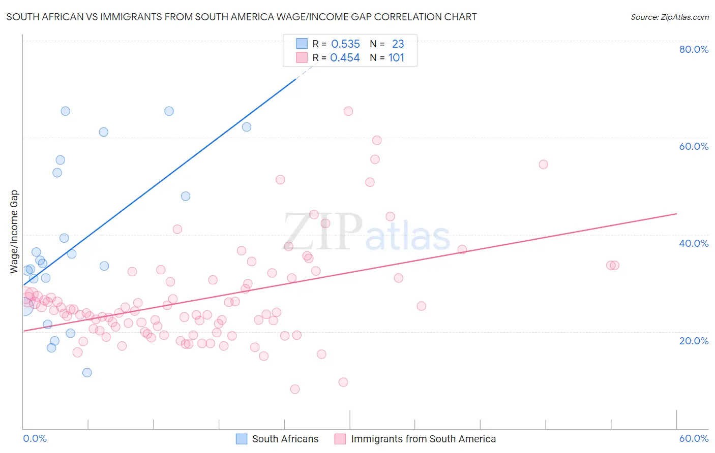 South African vs Immigrants from South America Wage/Income Gap