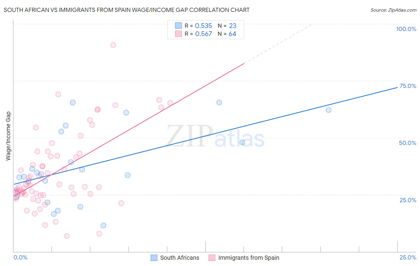 South African vs Immigrants from Spain Wage/Income Gap