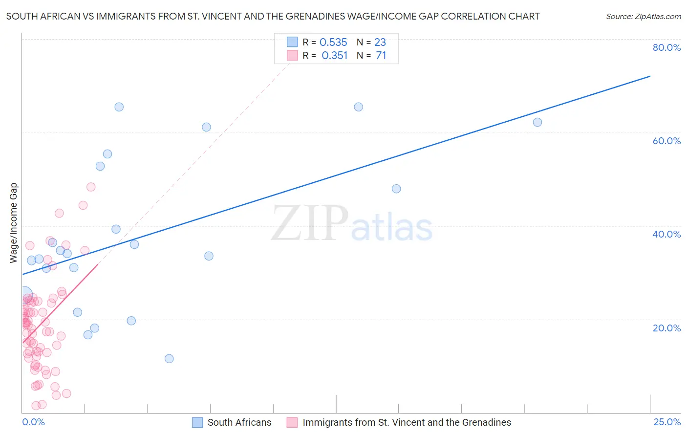 South African vs Immigrants from St. Vincent and the Grenadines Wage/Income Gap