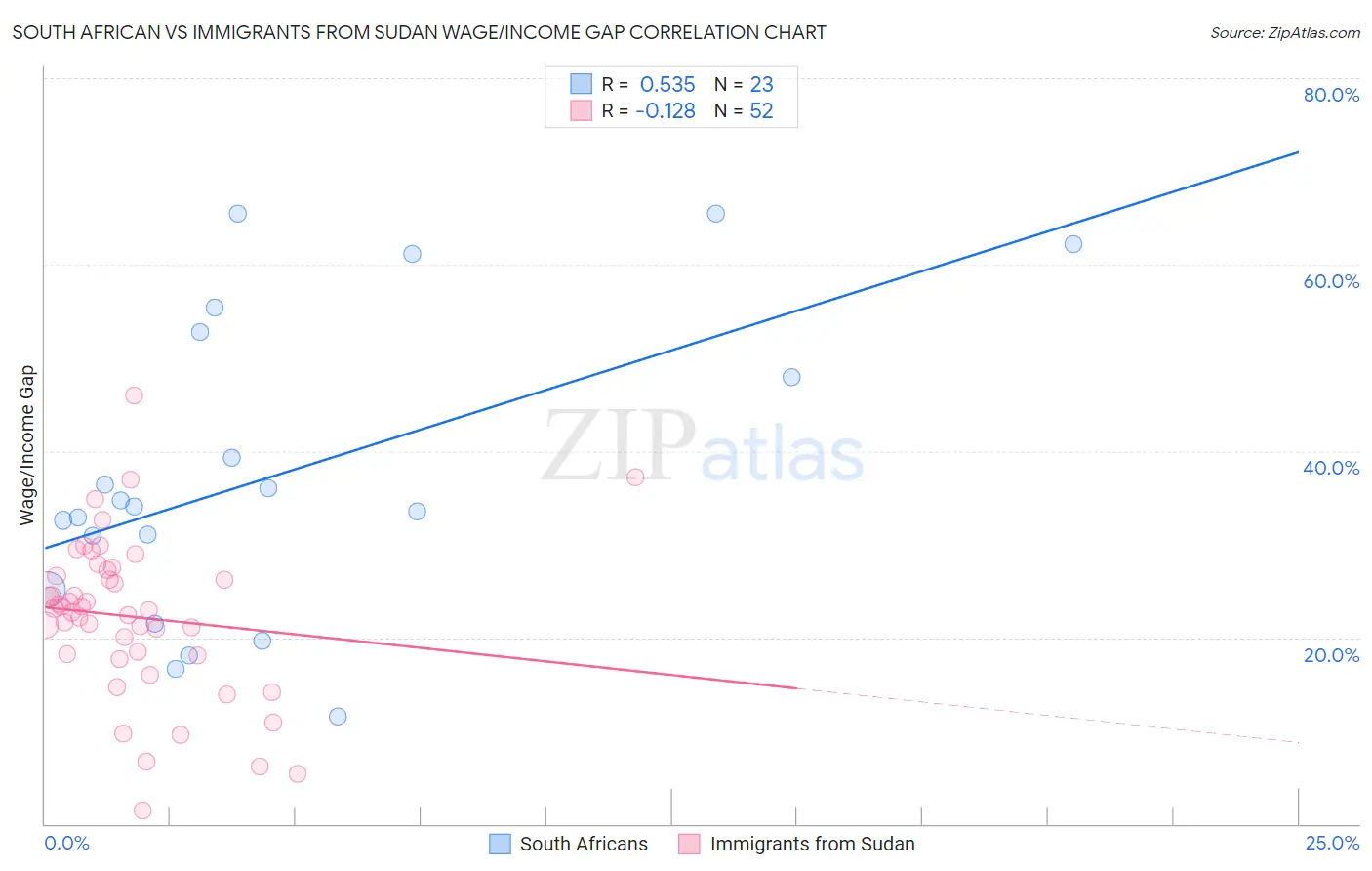 South African vs Immigrants from Sudan Wage/Income Gap