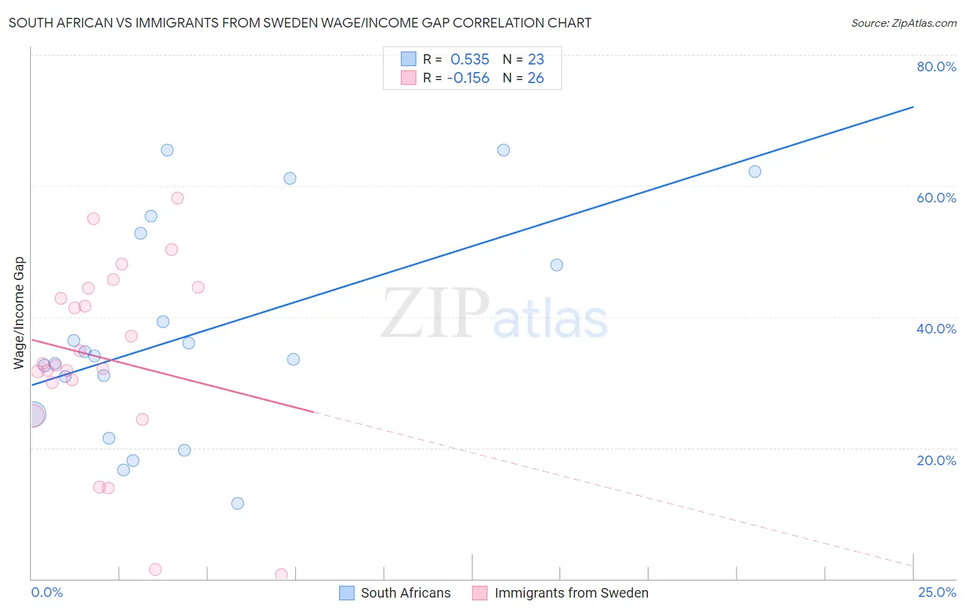 South African vs Immigrants from Sweden Wage/Income Gap
