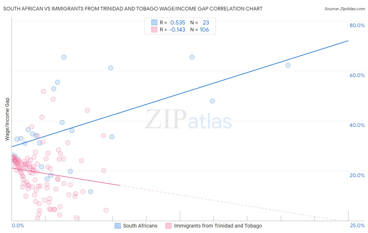 South African vs Immigrants from Trinidad and Tobago Wage/Income Gap