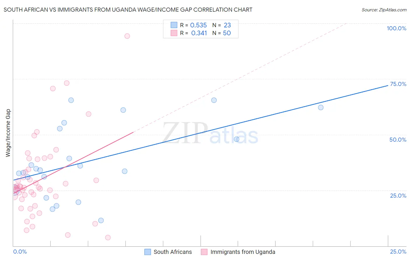 South African vs Immigrants from Uganda Wage/Income Gap