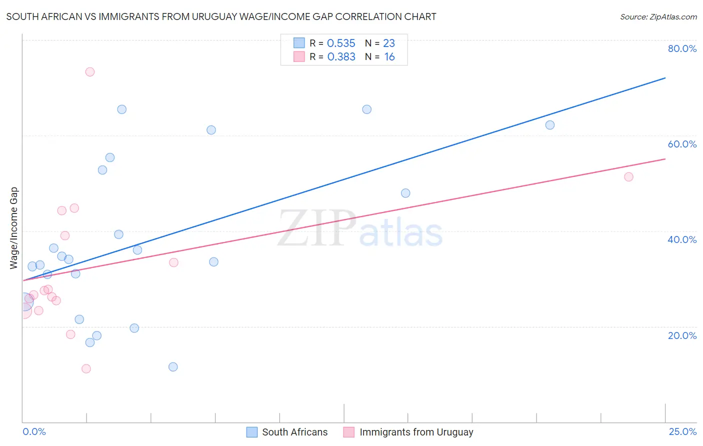 South African vs Immigrants from Uruguay Wage/Income Gap