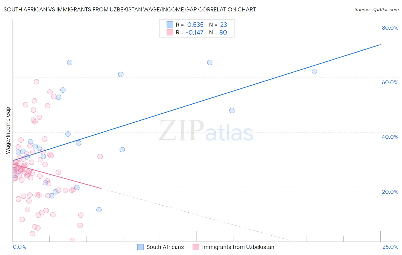 South African vs Immigrants from Uzbekistan Wage/Income Gap