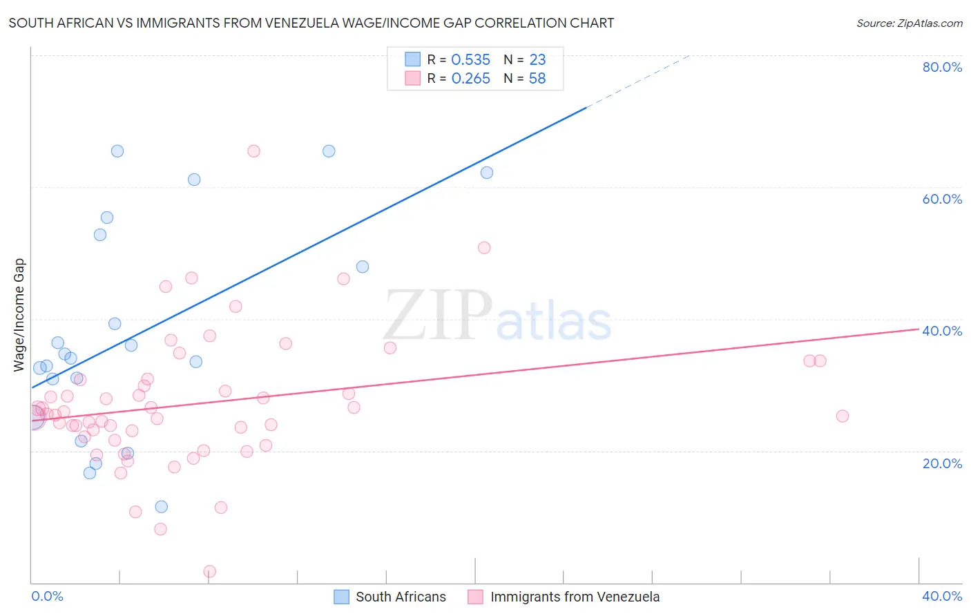 South African vs Immigrants from Venezuela Wage/Income Gap