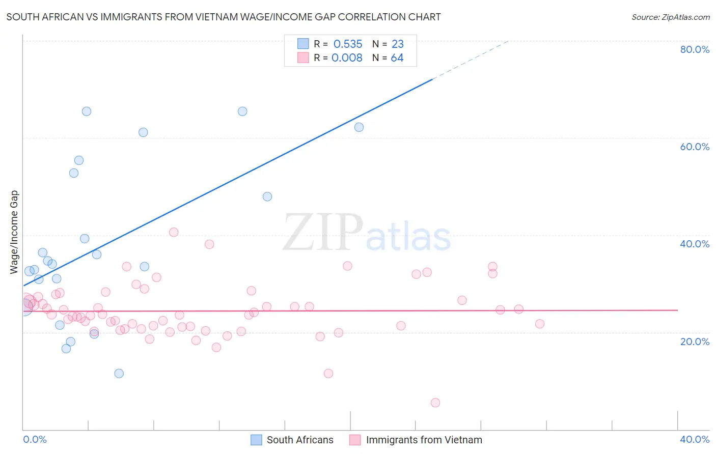 South African vs Immigrants from Vietnam Wage/Income Gap