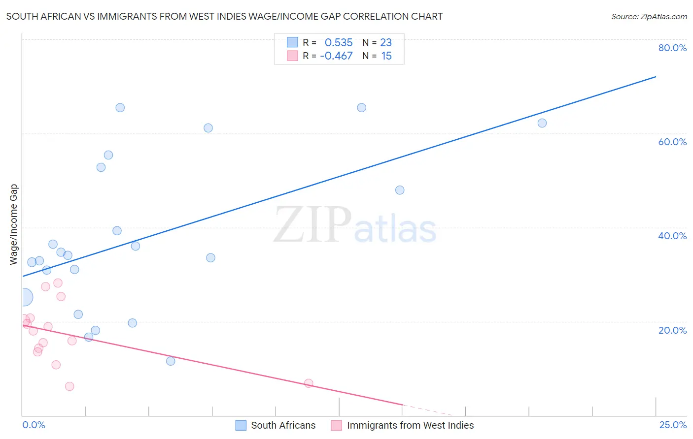 South African vs Immigrants from West Indies Wage/Income Gap